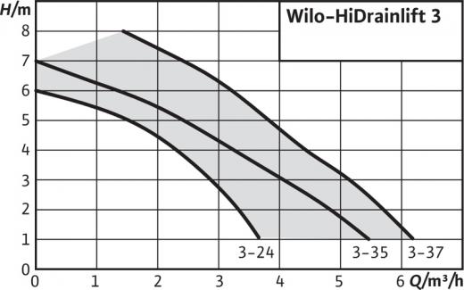 HiDrainlift 3-24 – фото 5