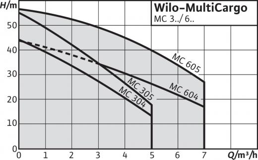 MC 604 DM – фото 2