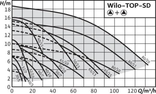 Top-SD 50/7 EM PN6/10 – фото 2