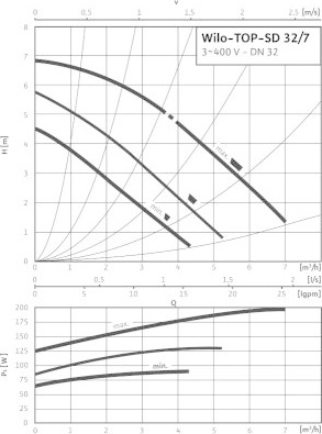 Top-SD 50/7 EM PN6/10 – фото 3