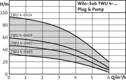 TWU 4-0414-C-PnP/DS – фото 1