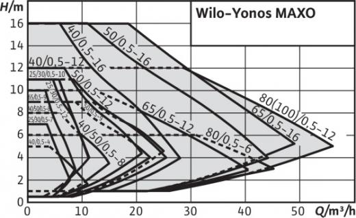 Yonos Maxo 50/0.5-16 PN 6/10 – фото 2