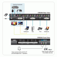 2x4 портовый DVI-HDMI матричный KVM переключатель (Matrix KVM Switch) Aten CM0264 – фото 2