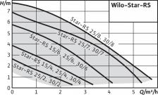 Циркуляционный насос Wilo Star-RS 25/4-130 – фото 2
