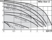 Циркуляционный насос Wilo Star Z 20/4-3 – фото 2