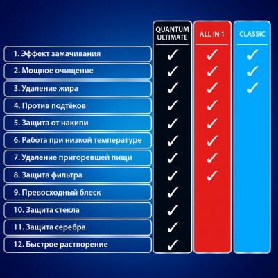 Таблетки для ПММ All in1 Max super charged, 25шт – фото 16