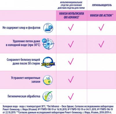 Пятновыводитель для белого белья "Oxi Advance", 400 г – фото 13