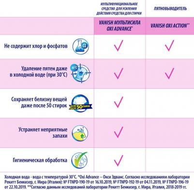 Пятновыводитель и отбеливатель Oxi Action Кристальная Белизна 1кг – фото 15