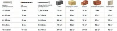 Дюбель потайной PDU N 8х40 мм, с шурупом 5х60 мм, нейлон, 200 шт 4606700004759 – фото 7