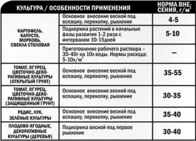 Сульфат аммония 1кг – фото 4