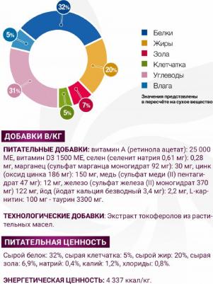 Сухой корм для кошек VetSolution, при проблемах с ЖКТ, беззерновой 1500 г – фото 2