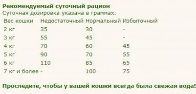 Корм для кошек Hair & Skin 33 для чувствительной кожи и для улучшения шерсти сух. 2кг – фото 20