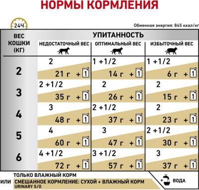 Корм для кошек Vet Diet Urinary S/O при лечении МКБ, цыпленок пауч 85г – фото 13