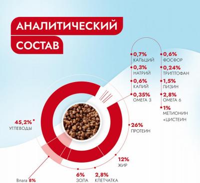 Сухой корм для собак Vet Profi Gastrointestinal при нарушение пищеварения 12кг – фото 10