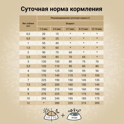 Корм для щенков Natura для миниатюрных и мелких пород, из курицы и индейки сух. 2кг – фото 4