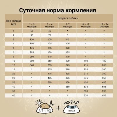 Корм для щенков Natura для средних и крупных пород, из курицы и индейки сух. 7кг – фото 4