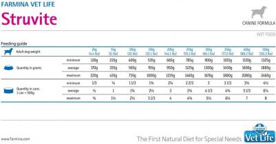 Консервы Vet Life Struvite Canine диета при МКБ для собак 300г – фото 1