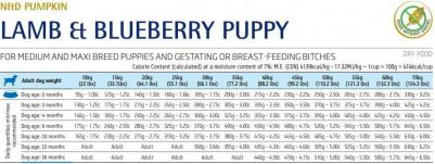 Сухой корм для щенков N&D Grain-Free Canine Pumpkin Lamb & Blueberry Puppy Medium & Maxi 12 кг – фото 6