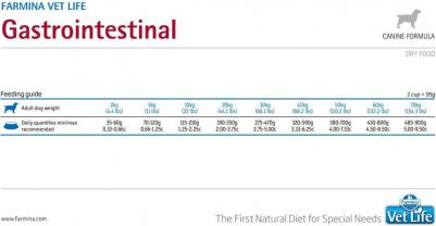 Сухой корм VET LIFE Canine Gastro-Intestinal диета для собак 12 кг – фото 10