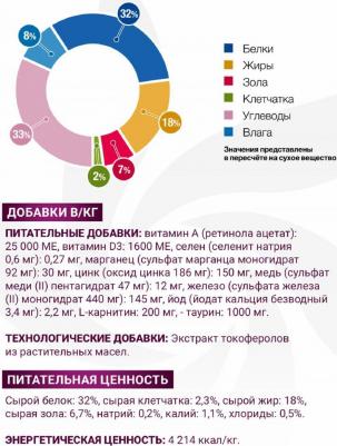 Сухой корм для собак VetSolution Gastrointestinal, при болезнях ЖКТ, беззерновой 12 кг – фото 10