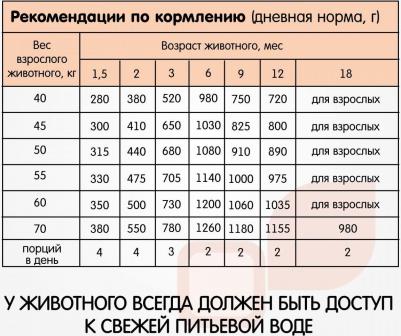 Сухой корм для щенков, для крупных пород, цыпленок и рис, 18 кг – фото 11