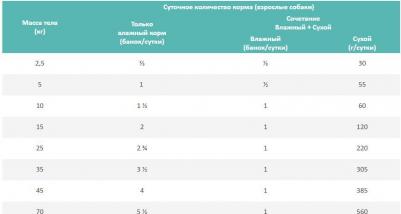 Корм для собак при расстройствах ЖКТ, птица конс. 400г – фото 4