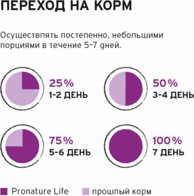 Корм для собак Life Chill Harmony+ сухой корм для собак и щенков всех пород с индейкой – фото 11