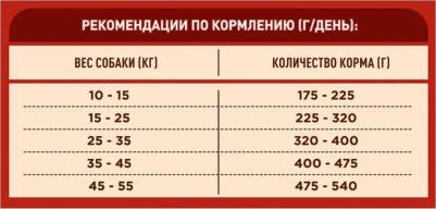 для взрослых собак средних и крупных пород, с высоким содержанием ЯГНЕНКА И С РИСОМ, 10 кг – фото 20