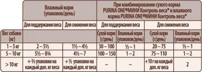 Корм для собак Mini Контроль веса, индейка, морковь, горох пауч 85г – фото 6