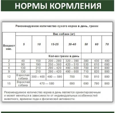 Сухой корм 26/13 для щенков 1 пуд 16,38кг – фото 11