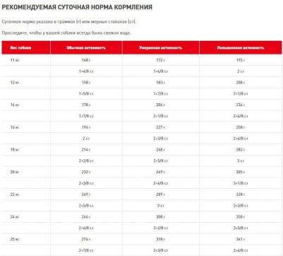 Корм для собак Size Medium Adult 7+ для средних пород от 7 до 10 лет сух. 4кг – фото 2