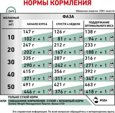Корм для собак Vet Diet Weight Management CAT30 при ожирении сух. 1,5кг – фото 11