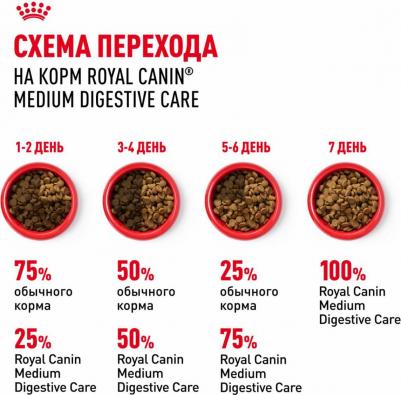 Medium Digestive Care для взрослых собак всех пород при чувствительном пищеварении - 12 кг – фото 12