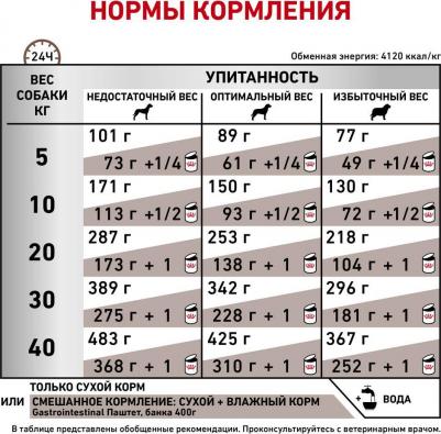 Сухой корм Gastro Intestinal GI25 Canine диета при нарушении пищеварения для собак 2кг – фото 2