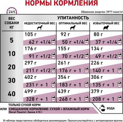 Сухой корм Renal Canine диета для собак 2 кг – фото 2