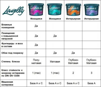 Краска моющаяся Gamma 20 база A белая 9 л – фото 3