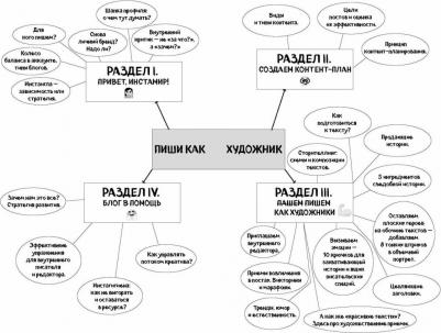 Генцарь-Осипова,Синюкова. Пиши,как художник.Как создавать цепляющие инстаграм-тексты – фото 14