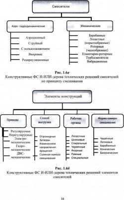 Кузьмичев Виктор Алексеевич. Основы конструирования вибромиксеров. Учебное пособие – фото 4