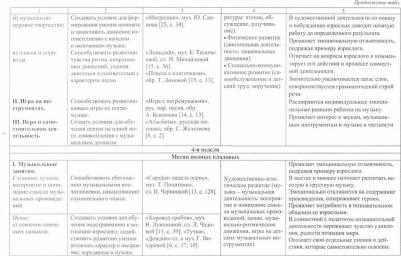 Лысова Елена Анатольевна, Власенко Ольга Петровна, Луценко Елена Анатольевна. Музыка. Планирование работы по освоению образовательной области по – фото 3