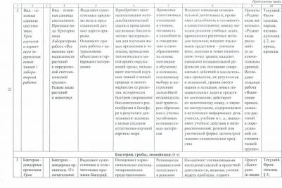 Петрова Татьяна Владимировна. Биология. 7-9 кл. Рабочие программы по учебникам под редакцией В.В.Пасечника. УМК "Линия жизни".ФГОС – фото 1