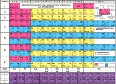 Таблица Менделеева. Таблица растворимости, А4