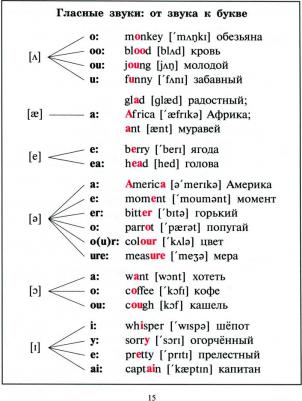 Ушакова Ольга Дмитриевна. Английская грамматика в таблицах и схемах – фото 4