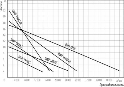 DWP 1500/18 – фото 11