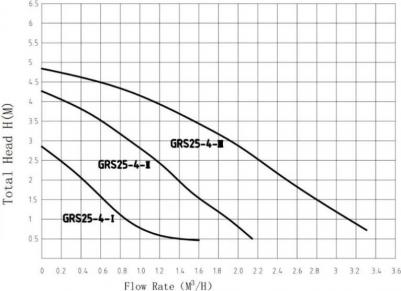 GRS 12/9-Z – фото 6