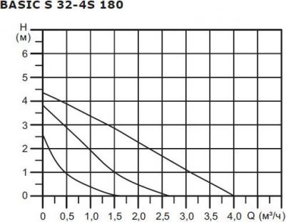 BASIC S 32-4S 180 – фото 2