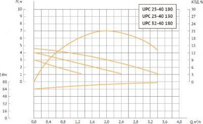 UPC 32-40 – фото 1