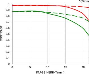 105mm f/1.4 DG HSM Art Canon – фото 10