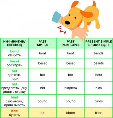 Все неправильные английские глаголы под одной обложкой. Плакат-самоучитель ISBN 978-5-17-121198-1 – фото 5