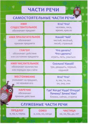 Обучающий плакат "Части речи" (57812001)