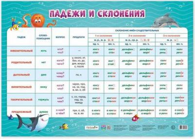 Плакат дидактический "Падежи и склонения", 450*640мм